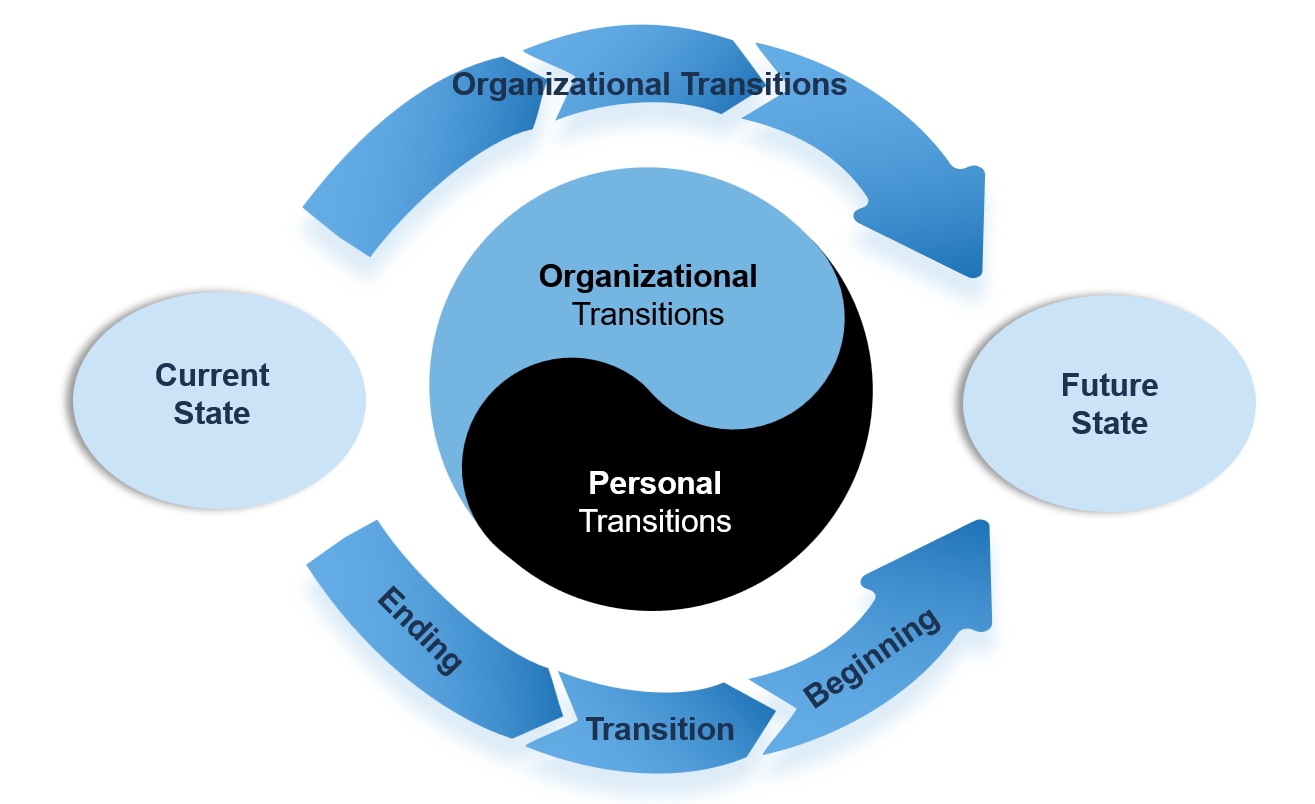 Change Enablement: Drive Transformation & Build Resilience | eTACSEN